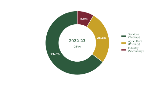 Sectoral composition of GSVA, 2022-23 (NITI Aayog/MoSPI).