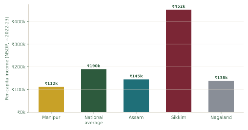 Per-capita income comparison, approx. 2022-23 (NSDP, CEIC/ Statista). Manipur trails both the national average and several Services dominate output even though employment remains neighbouring states. concentrated in agriculture.