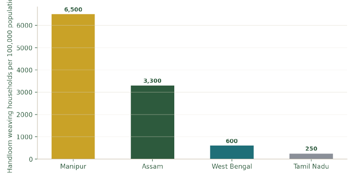 Handloom weaving households per 100,000 population. Manipur's per-capita weaving density is roughly double Assam's and more than ten times West Bengal's, despite both states having vastly larger absolute weaver populations.