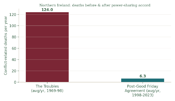 Conflict-related deaths per year, before and after Northern Ireland's 1998 Good Friday Agreement — a near 20-fold decline following guaranteed power-sharing government.