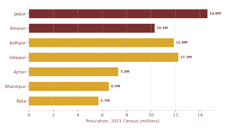 Population by division, aggregated from 2011 Census district data. Jaipur division is Rajasthan's most populous; Kota division its least.
