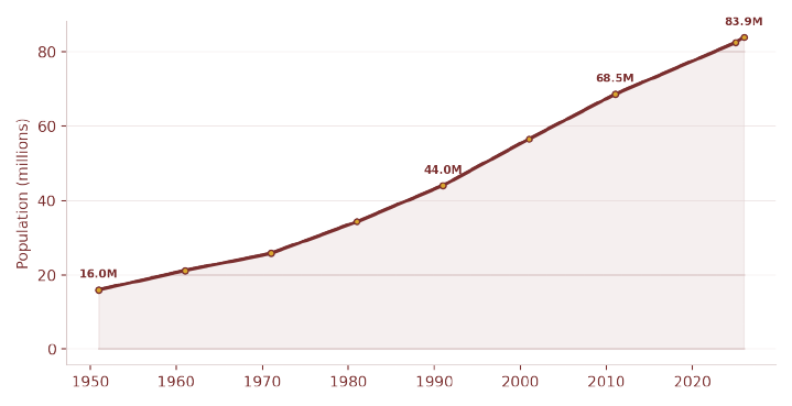 Population growth, 1951–2026. Rajasthan grew roughly 5.3x over 75 years, consistently outpacing the national growth rate.