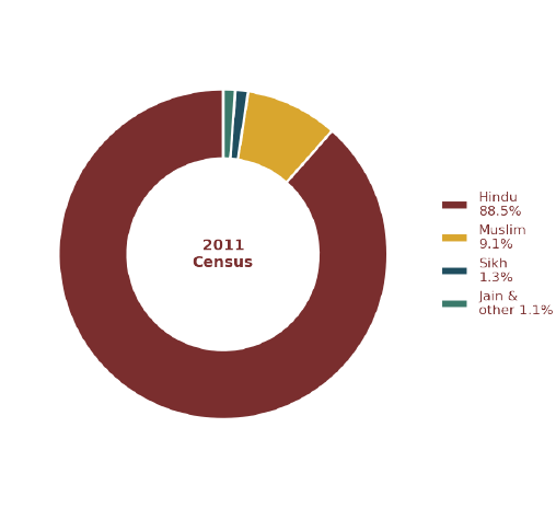 Religion, 2011 Census. A large Hindu majority with a