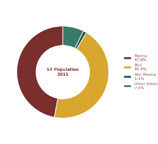 Scheduled Tribe composition, 2011 Census. Meena and Bhil significant Muslim minority and a historically influential Jain merchant community.