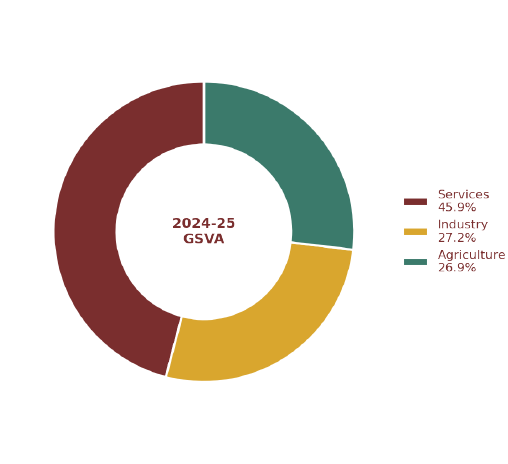 GSDP by sector, 2024-25. Services lead narrowly, but