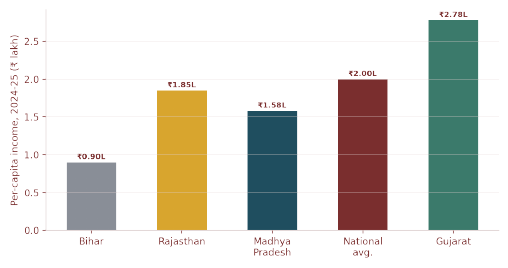 Per-capita income: Rajasthan vs. national average and peer states, 2024-25 (illustrative comparison figures).
