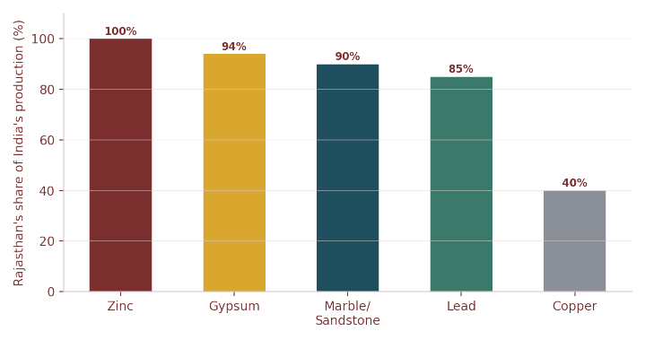 Rajasthan's share of India's national production for key minerals it dominates or monopolises.