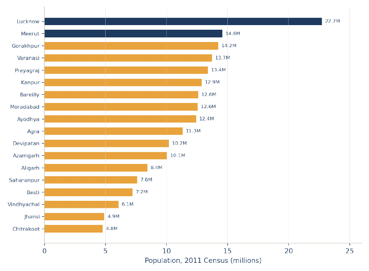 Population by administrative division, 2011 Census. Lucknow division (6 districts) is the most populous; Chitrakoot division, UP's poorest and most drought-prone region, the least.