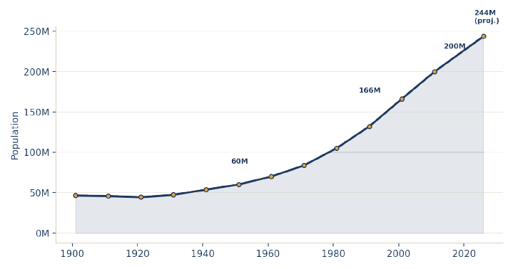 Decadal Census population, 1901-2011, with 2026 projection. Source: Census of India; Ministry of Health & Family Welfare Population Projection Report 2011-2036.