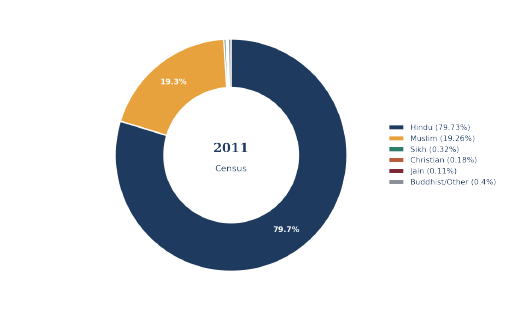 Religious composition, 2011 Census. UP's ~38.5 million