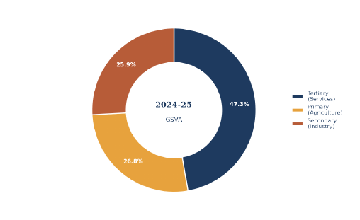 Sectoral share of Gross State Value Added, 2024-25. Source: