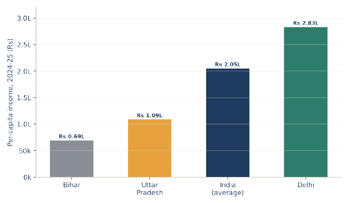 Per-capita income, 2024-25. UP trails the national average by roughly half, though it remains ahead of Bihar. Source: MoSPI/StatisticsTimes. StatisticsTimes/MoSPI; NCR figures from Ch. 8.