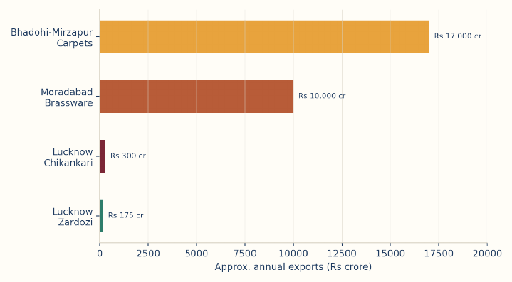 Approximate annual export value by craft cluster. Sources: Council for Leather Exports; Drishti IAS; The Better India; Zeebiz.