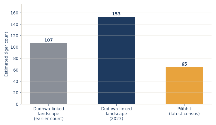 Tiger population growth, Dudhwa-linked landscape and Pilibhit Tiger Reserve. Sources: Deccan Herald; Wildlife Institute of India; Pilibhit Tiger Reserve.