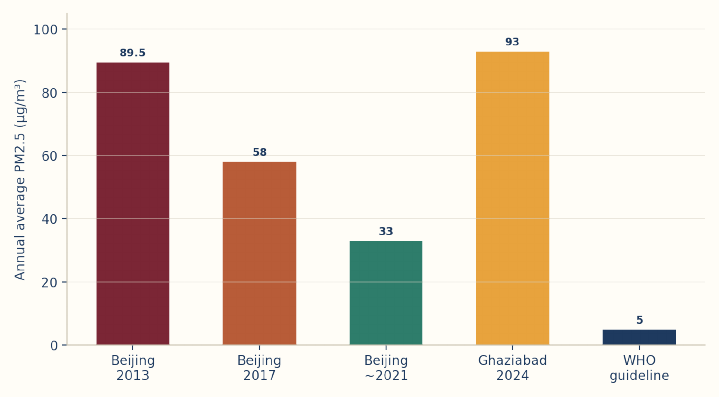 Annual average PM2.5, Beijing (2013/2017/~2021) vs. Ghaziabad (2024) vs. WHO guideline. Sources: Dialogue Earth; AQLI; IQAir World Air Quality Report 2024.